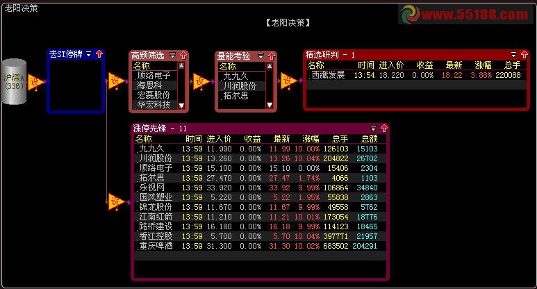 涨停先锋 股票池