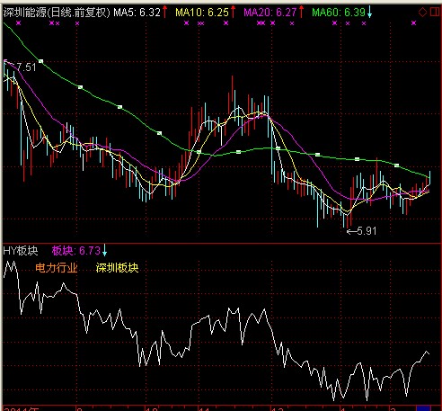 行业板块副图 源码