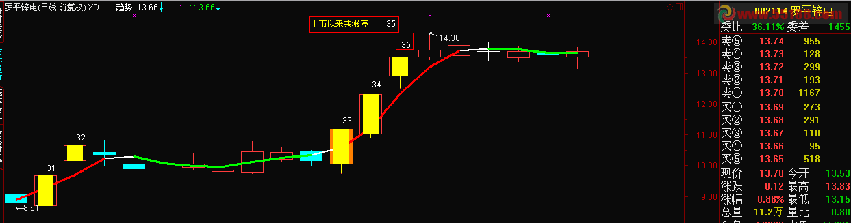 涨停板自动标注序数+你自己的主图  主图叠加，源码