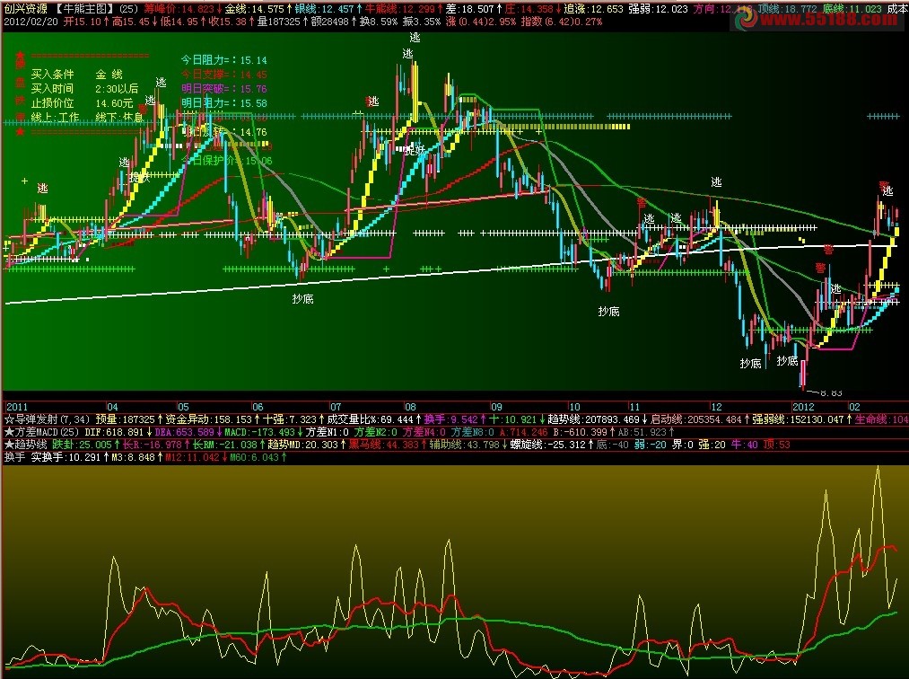 换手 副图 源码