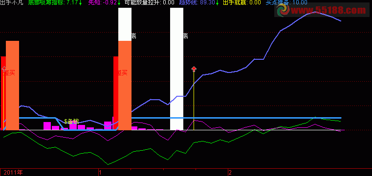 出手不凡 副图 源码