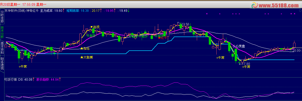 吃饭行情 副图公式 选股公式