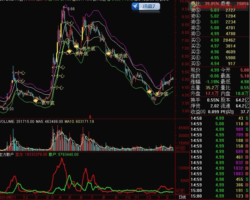 抓牛底 主图 源码