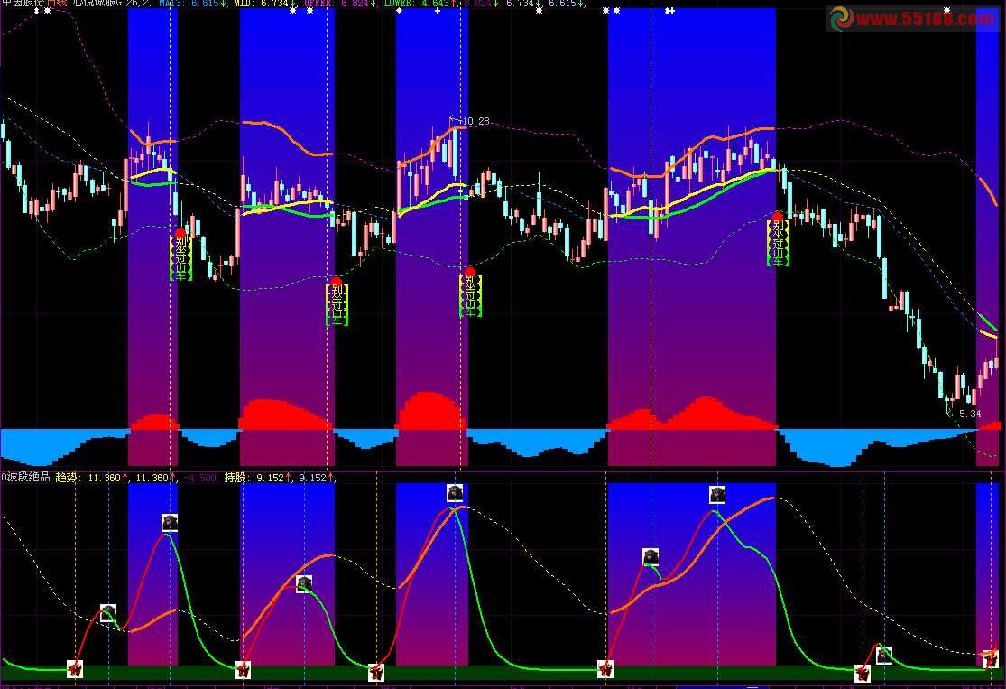 庄家开车,散户坐,关键是找准时间上下车, 副图 主图 源码