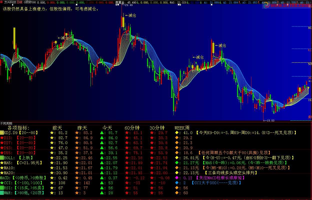 炒股要顺势而为乐在其中 源码 主图