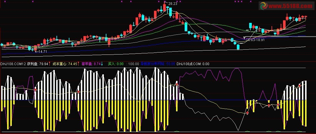 成本重心 副图 源码