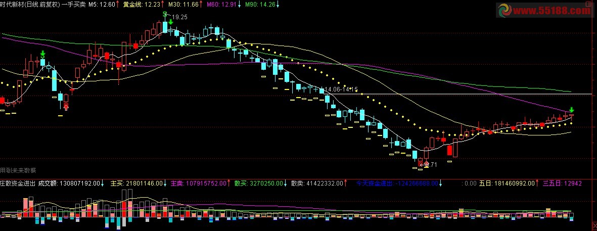一手买卖 主图 源码