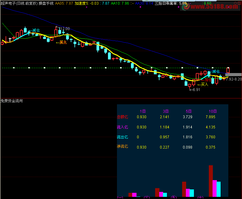 免费资金流向指标 源码