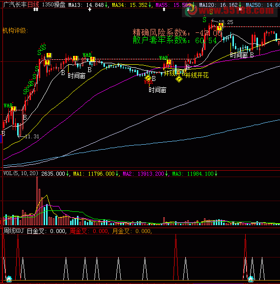 日周月线KDJ金叉 副图，源码