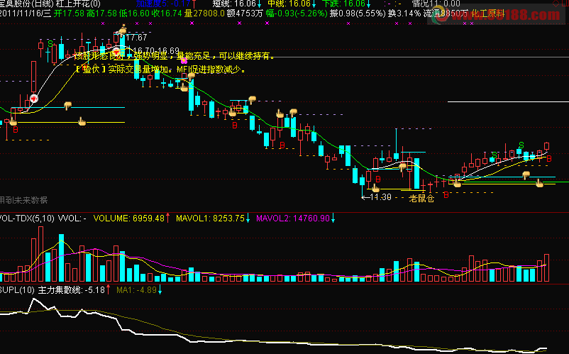 SUPL（10）主力集散线勾头向上
