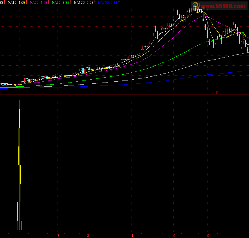 专抓牛股 副图 源码 选股