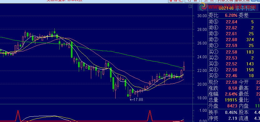 牛股启动点 副图 公式