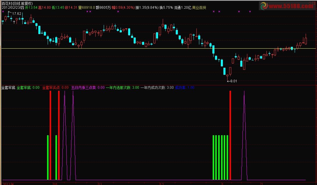 全套牢底 副图 源码