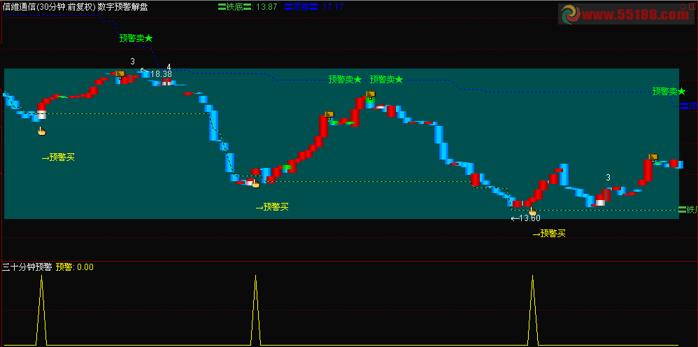 数字预警解盘 通达信 主图 源码