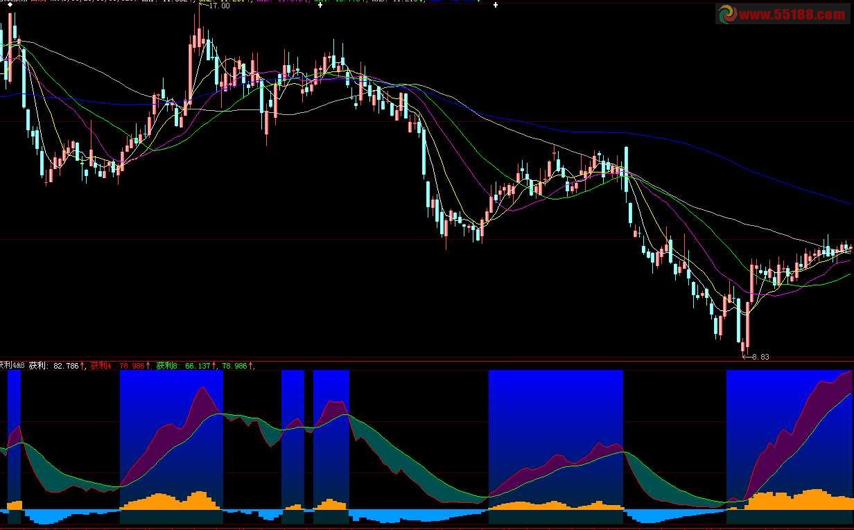 获利筹码和股价是不可分 源码