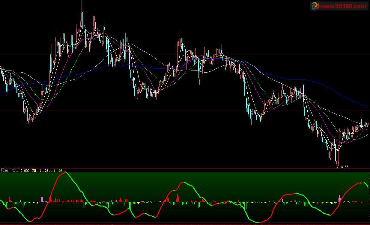 参看筹码和K线的关联定去留 源码 副图