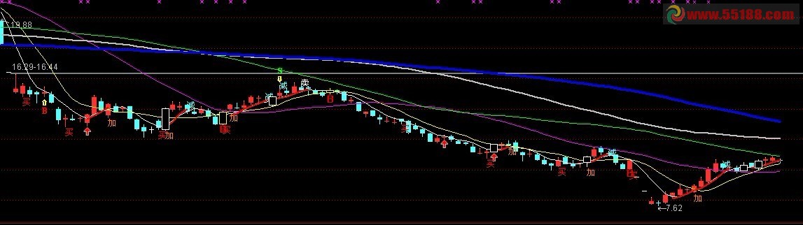 波段主图 主图 源码
