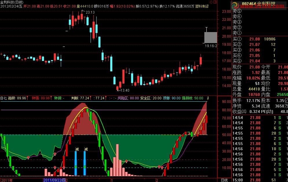 主力建仓买卖极品指标 副图精品 无未来