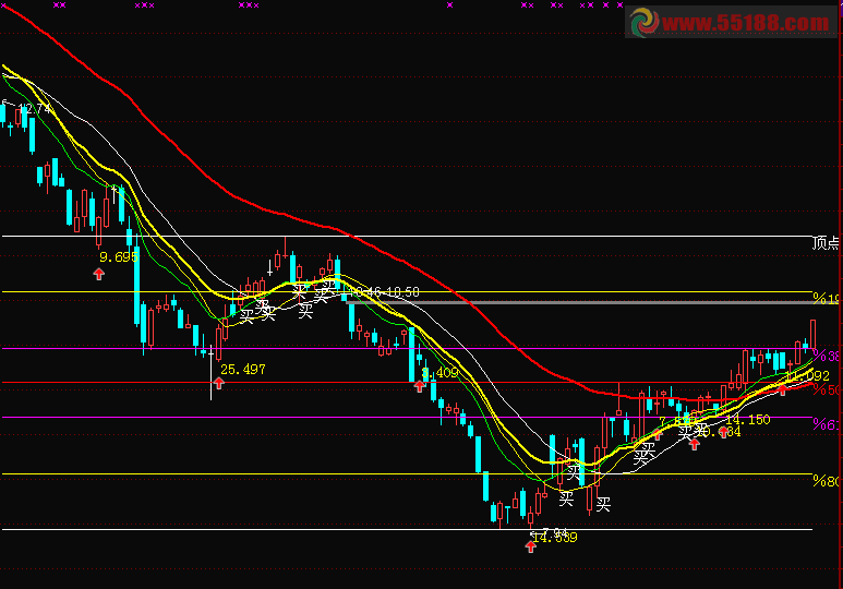 一个特别的通达信主图
