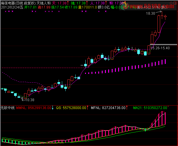 无敌中线 副图 源码