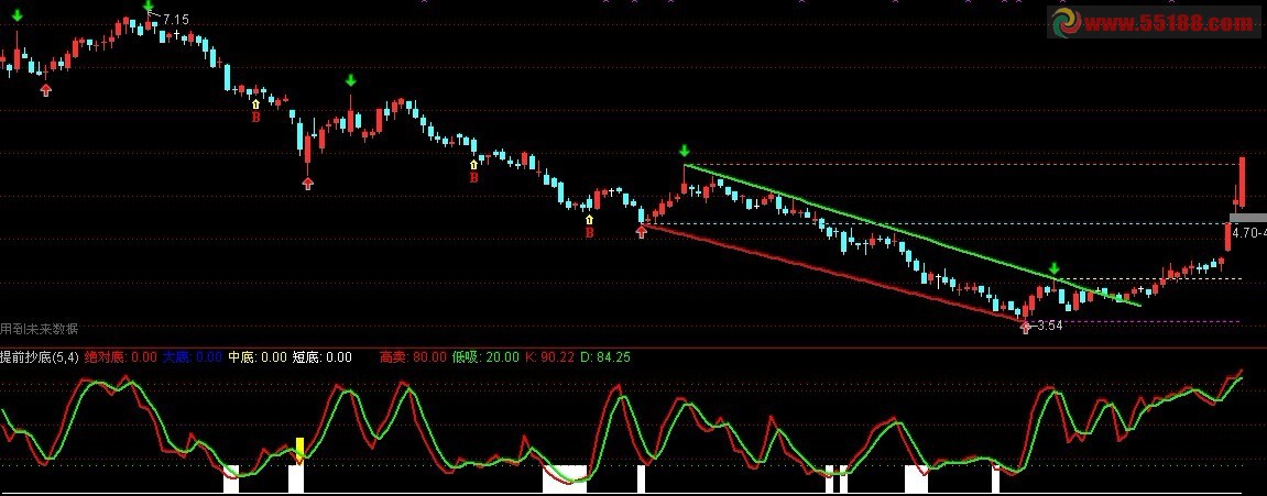 提前抄底 副图 源码