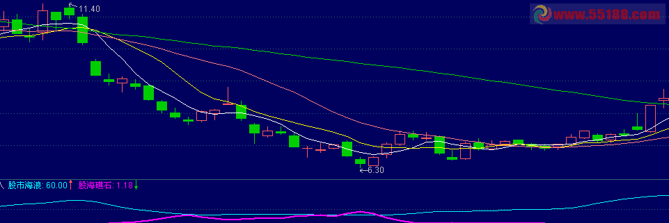 海底礁石副图公式 及思路