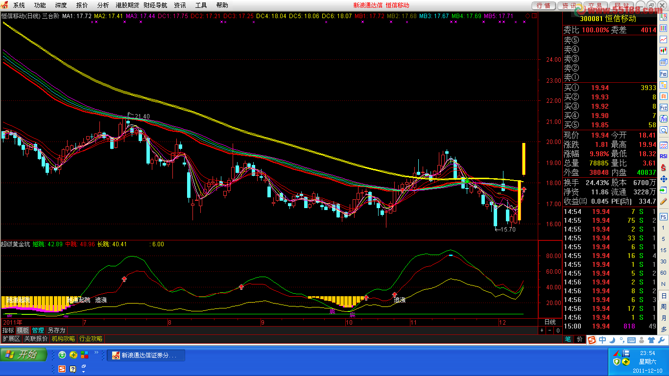 超级黄金坑主图 源码