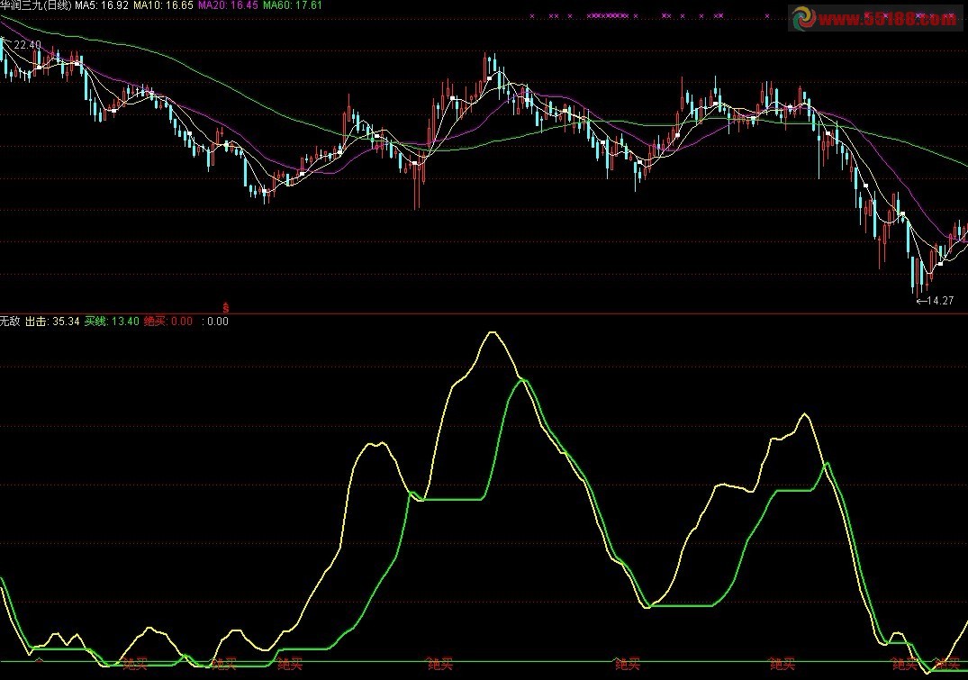 独一无二 简单 精典副图 源码