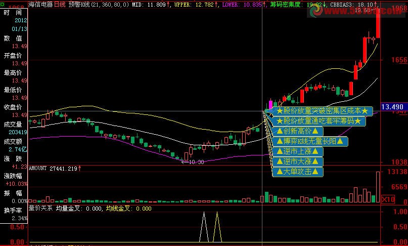 大智慧自动解盘预警K线 公式
