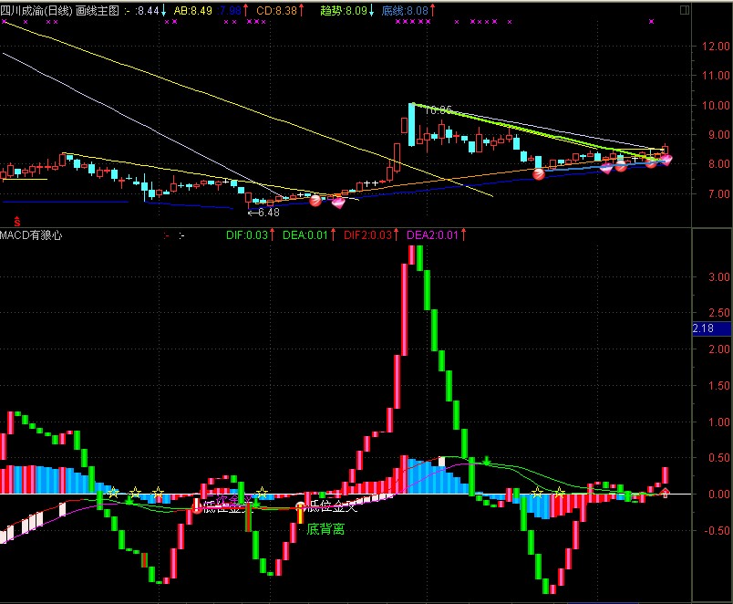 macd有狼心 终结版