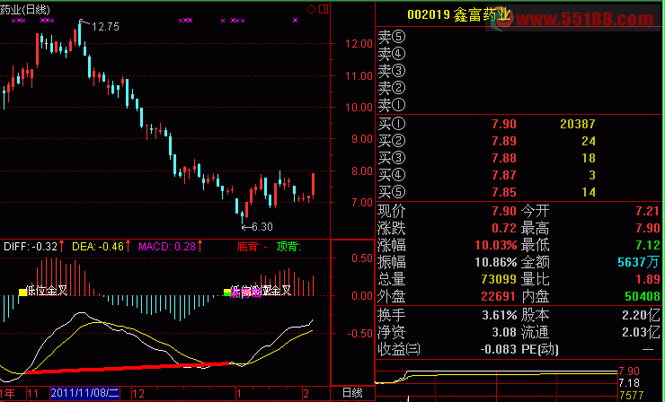 MACD二次翻红指标