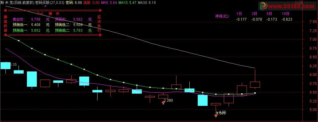 组合主图 股价预测 买点 资金净流入量主图源码