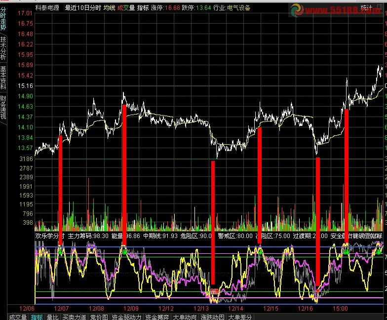 T+0专用分时 分时副图 源码