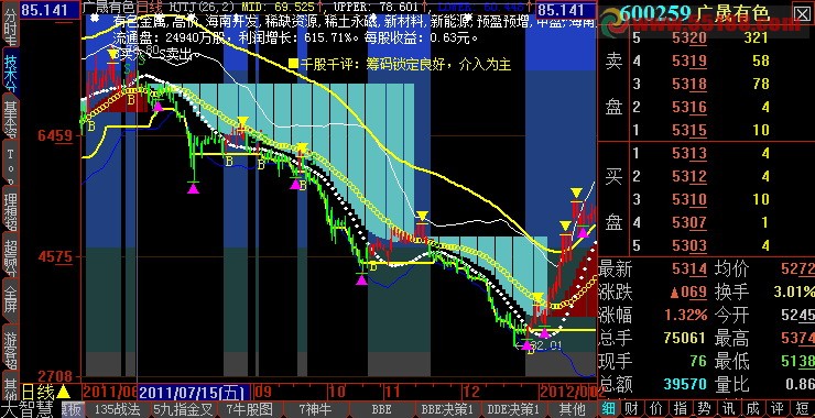 超级黄金 源码 主图