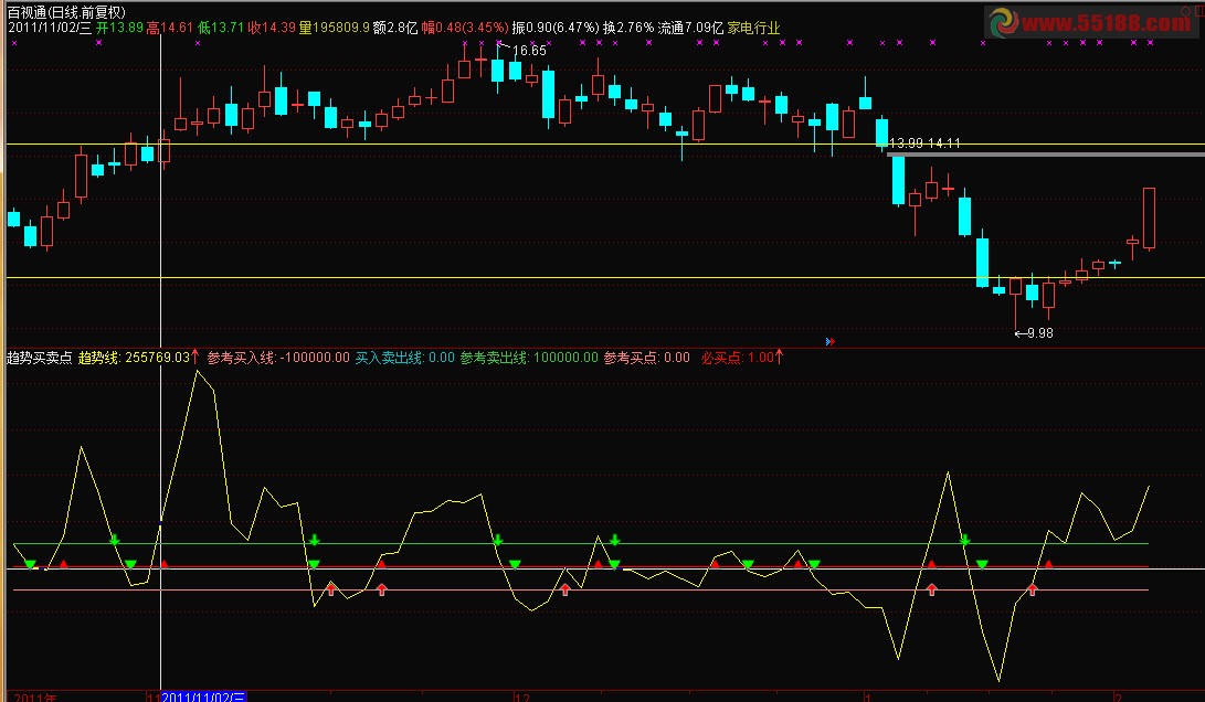 趋势买卖点 副图 源码