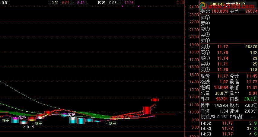 通达信无敌能手升级版主图指标公式