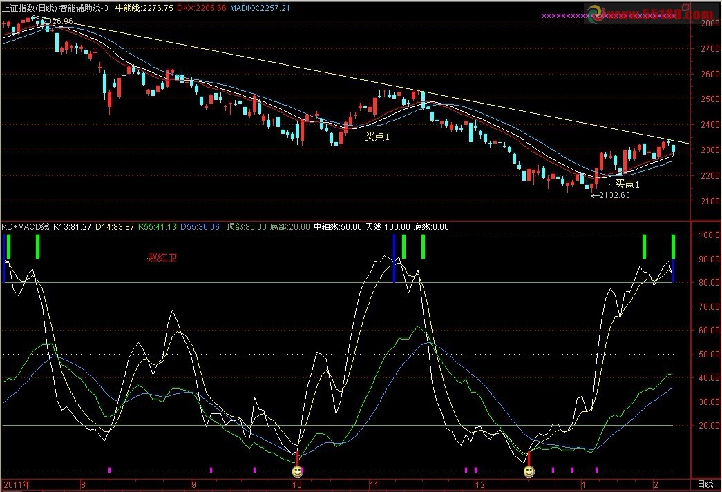很好的有买卖点趋势指标副图，源码
