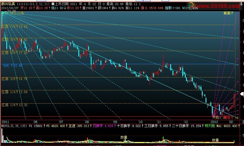 江恩角度 五线布林 黄金分割组合源码