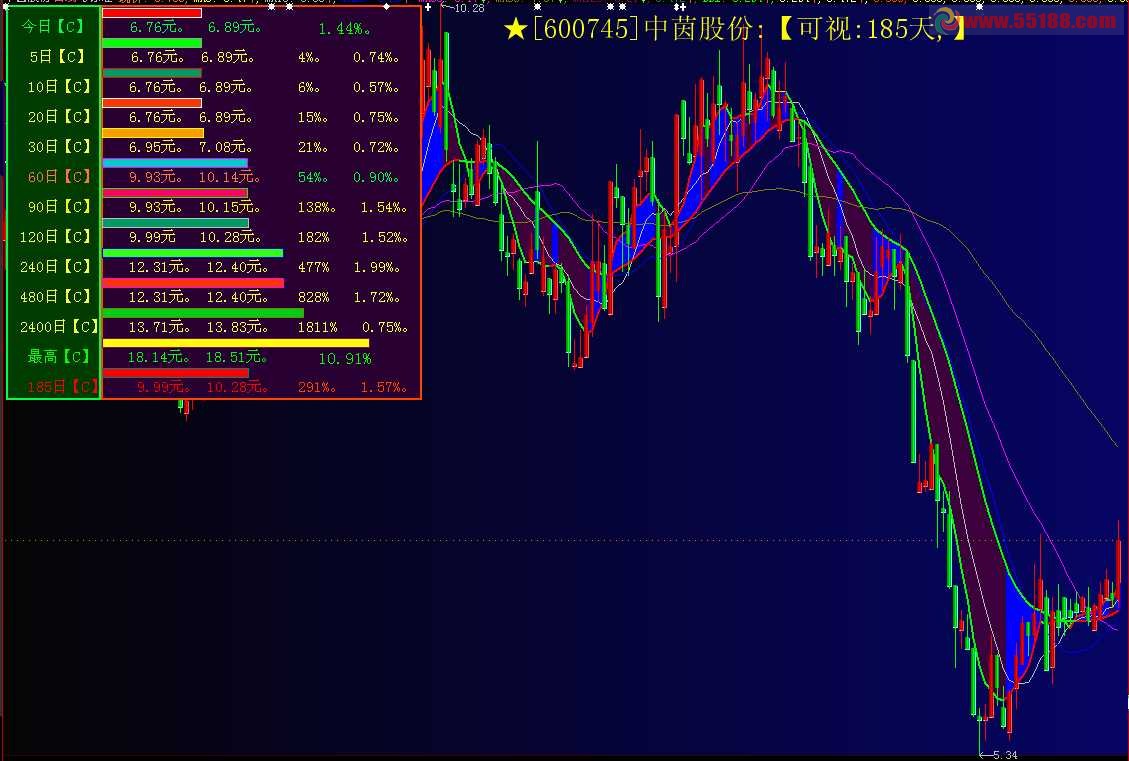 现价与历史上的价格比较 主图 源码