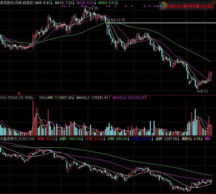 大盘走势 看大势分析个股 源码