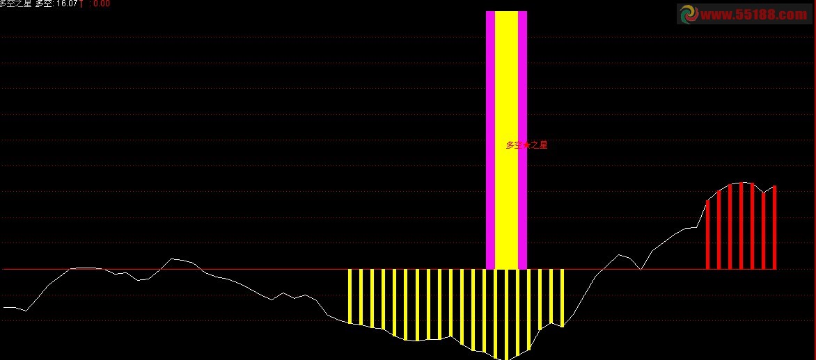 多空之星 源码 副图