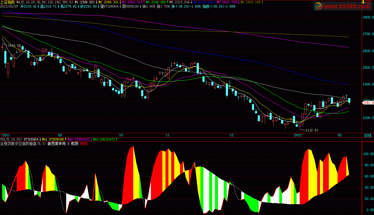 全息四象多空趋势看盘副图、源码