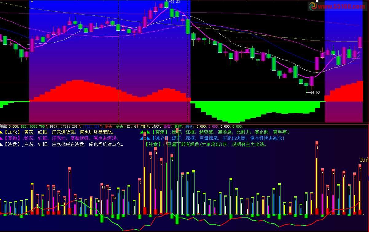 三重解盘 副图,源码