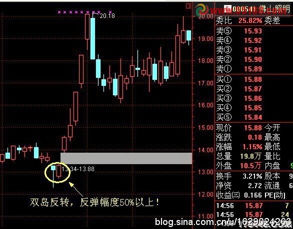 双岛反转原理及选股公式
