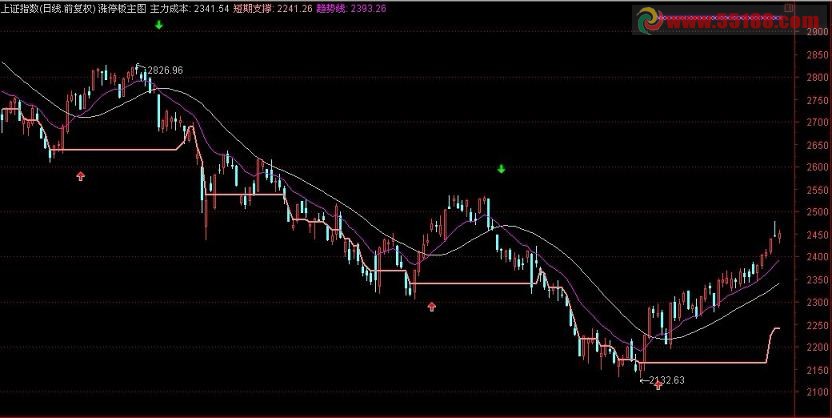 自用趋势主图  选股公式 源码