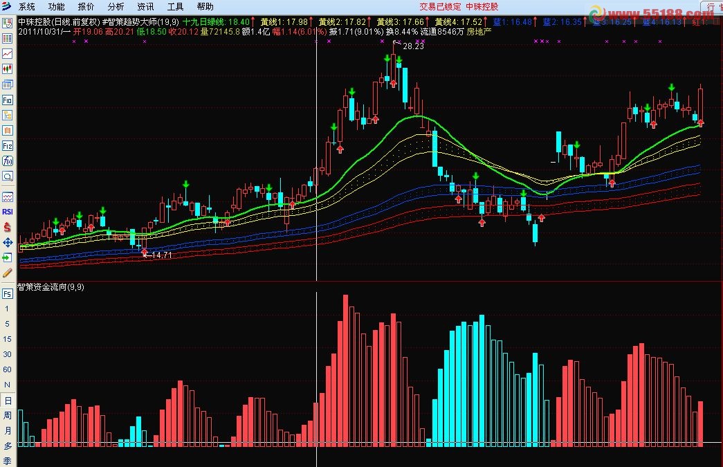仿智策资金流向副图源码