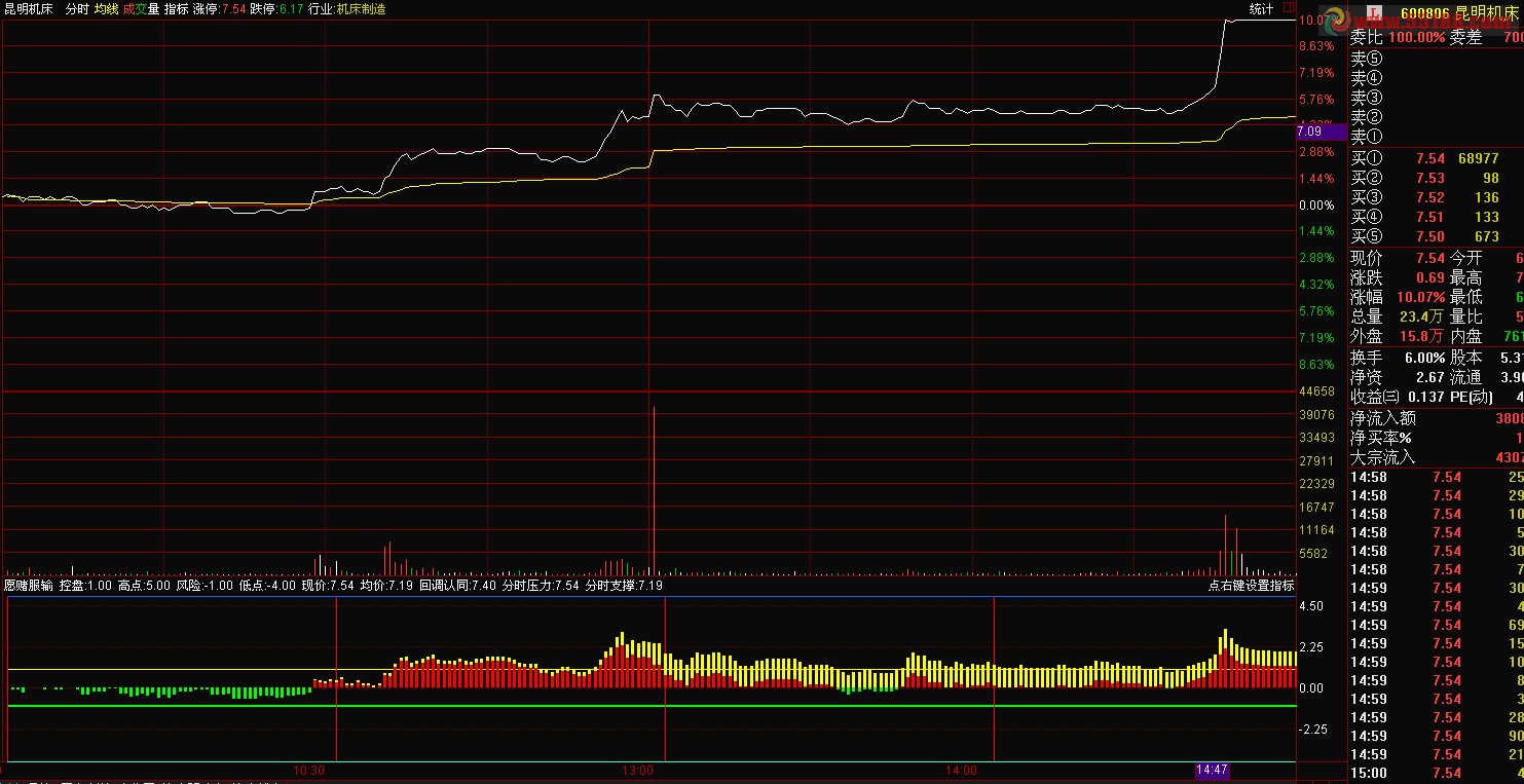 通达信最好的分时指标 愿赌服输分时