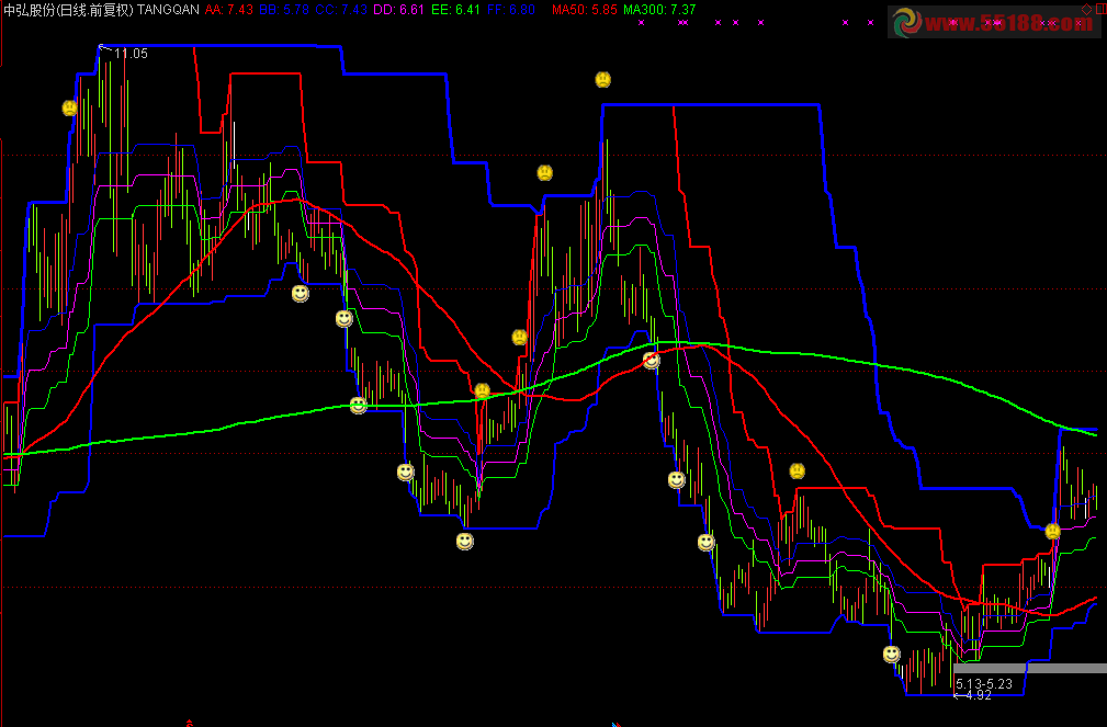 通达信Donchian Channel唐奇安通道指标