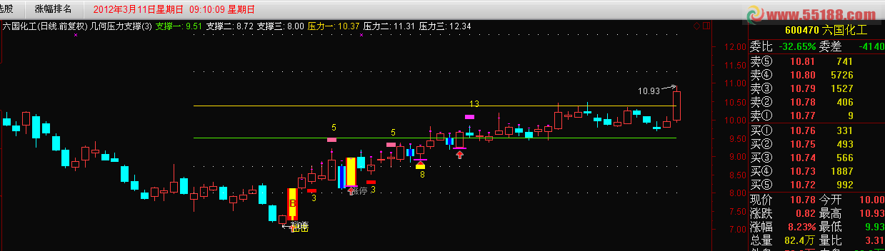 通达信几何压力支撑主图源码