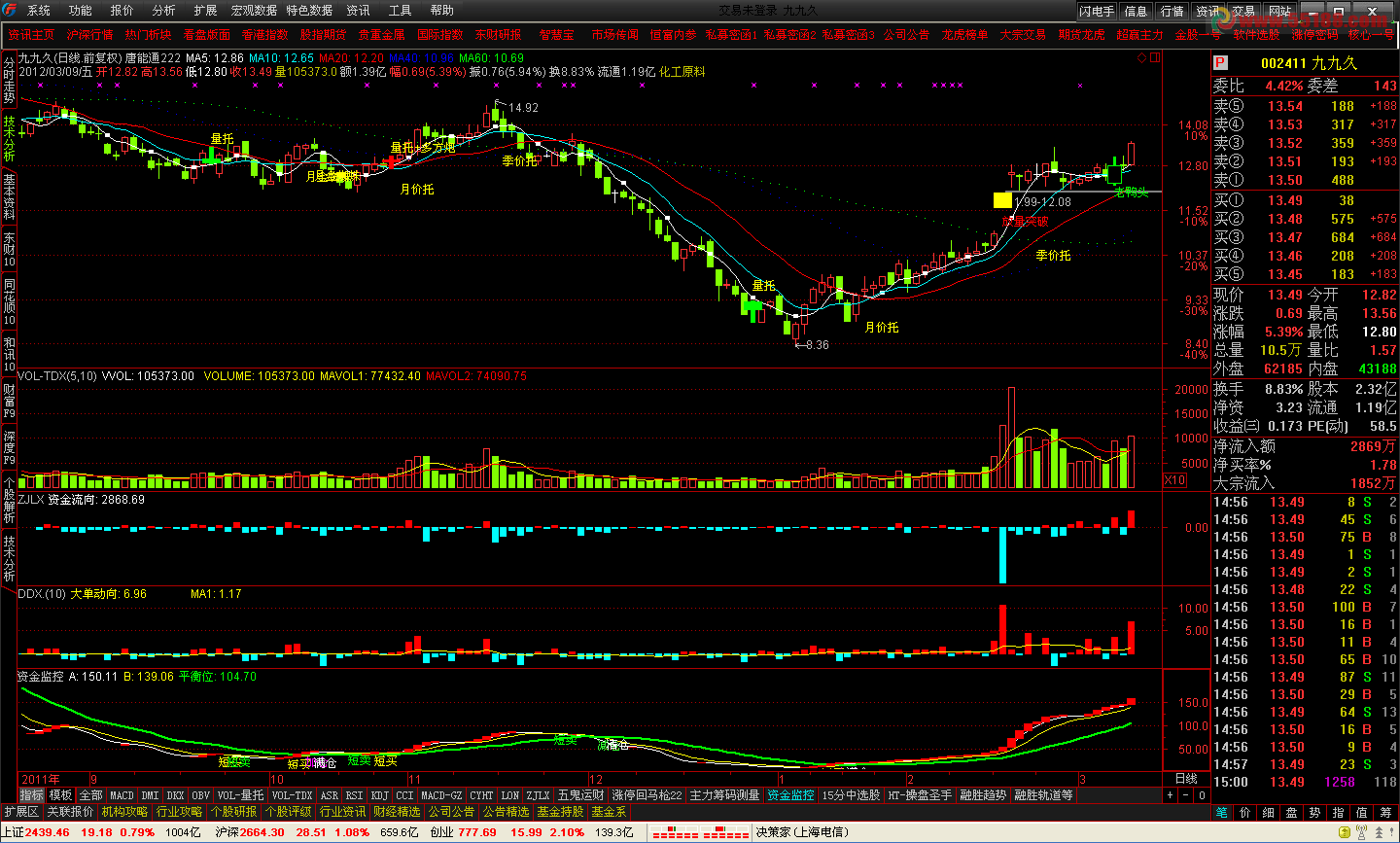 通达信持股心不慌唐能通主图无未来